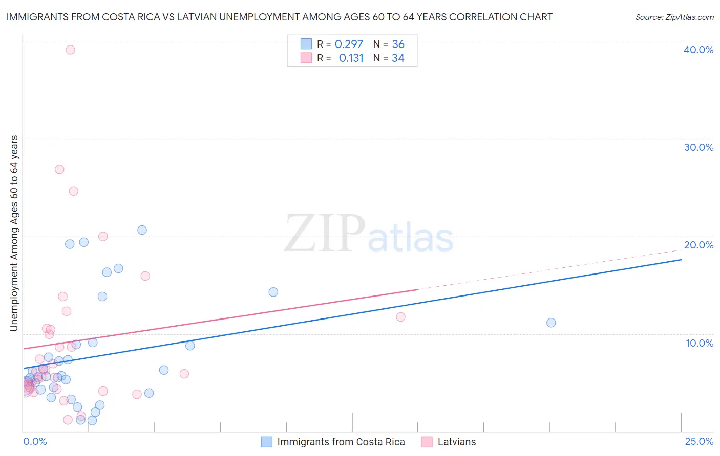 Immigrants from Costa Rica vs Latvian Unemployment Among Ages 60 to 64 years