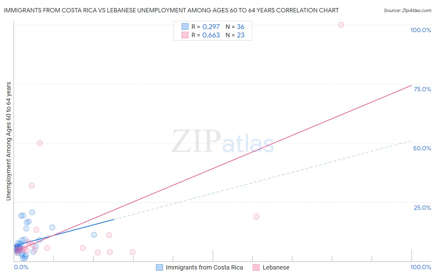 Immigrants from Costa Rica vs Lebanese Unemployment Among Ages 60 to 64 years