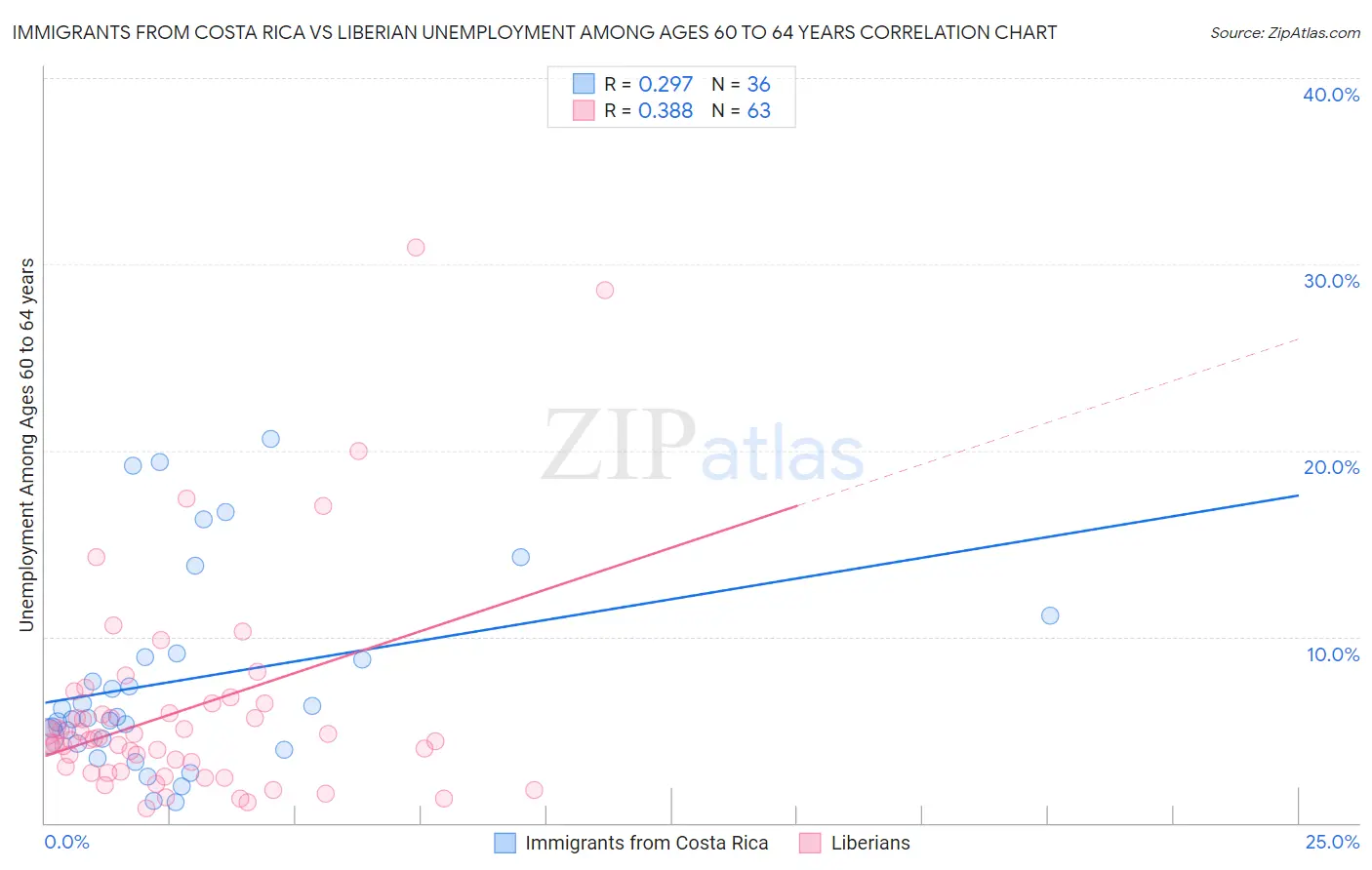 Immigrants from Costa Rica vs Liberian Unemployment Among Ages 60 to 64 years