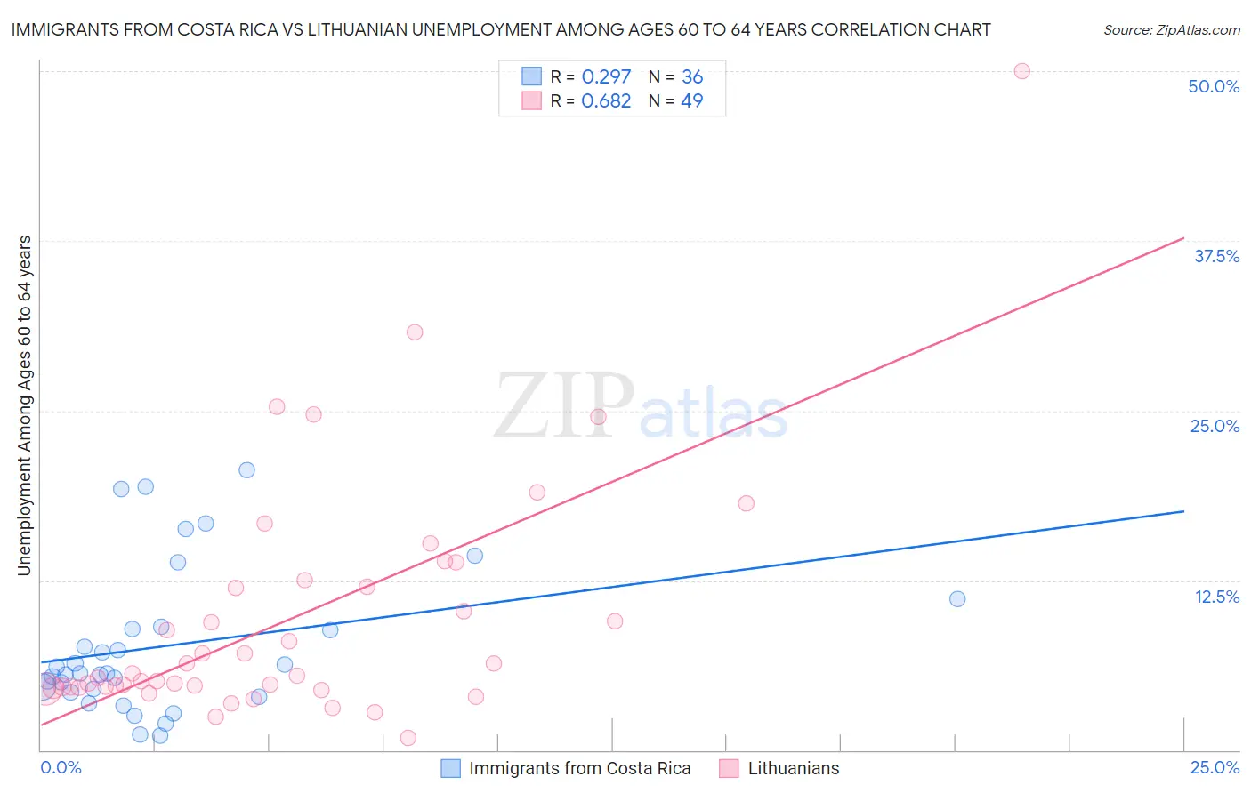 Immigrants from Costa Rica vs Lithuanian Unemployment Among Ages 60 to 64 years