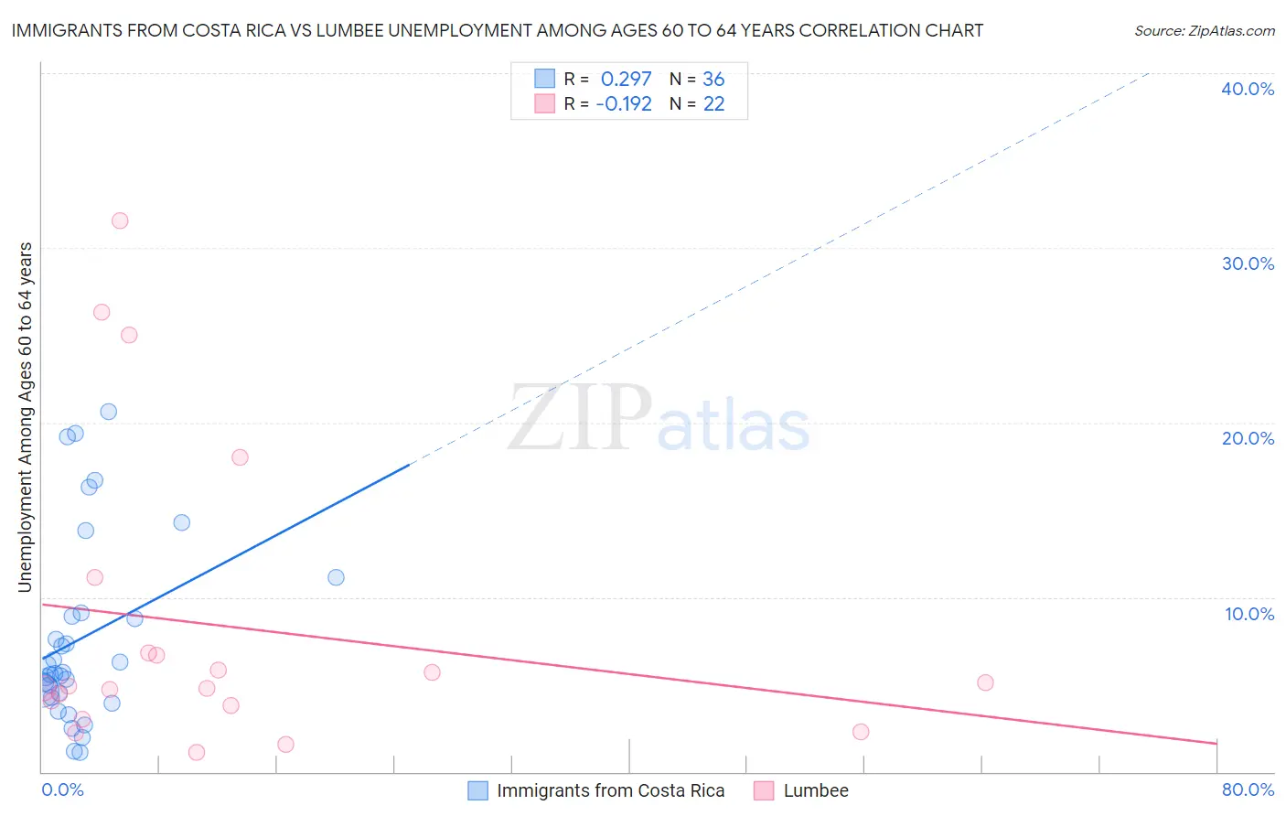 Immigrants from Costa Rica vs Lumbee Unemployment Among Ages 60 to 64 years