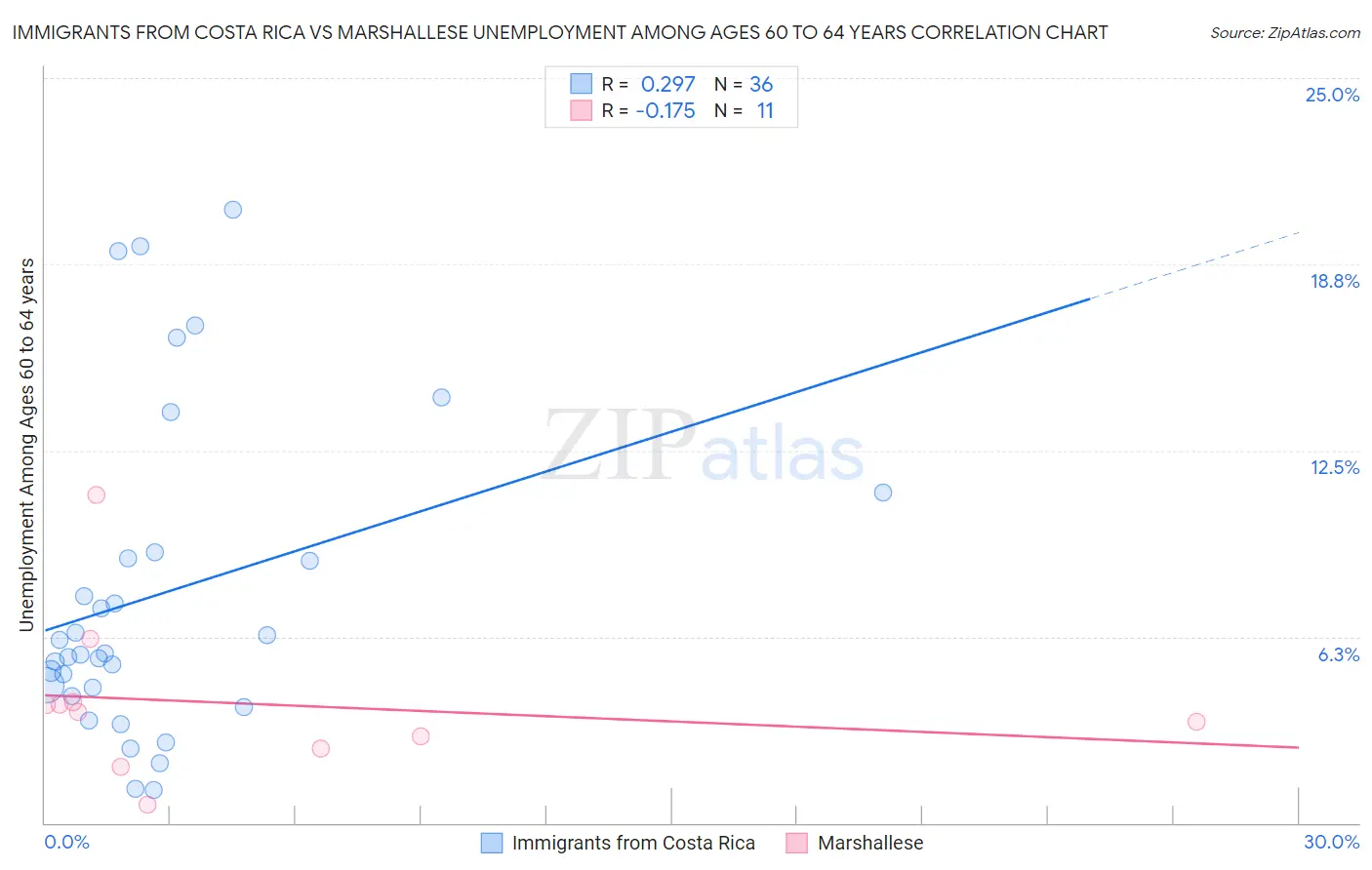 Immigrants from Costa Rica vs Marshallese Unemployment Among Ages 60 to 64 years