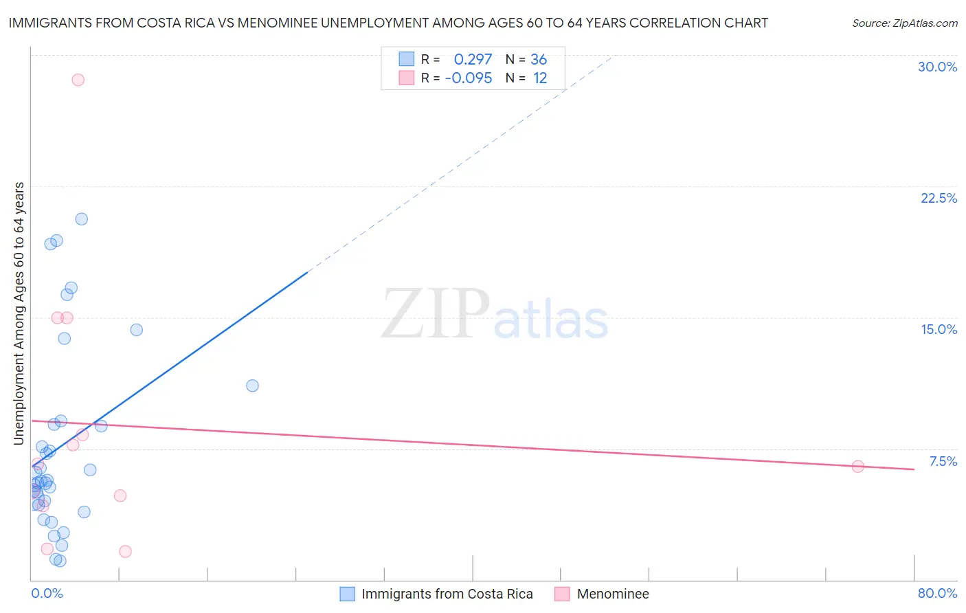 Immigrants from Costa Rica vs Menominee Unemployment Among Ages 60 to 64 years