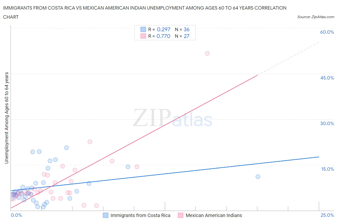 Immigrants from Costa Rica vs Mexican American Indian Unemployment Among Ages 60 to 64 years