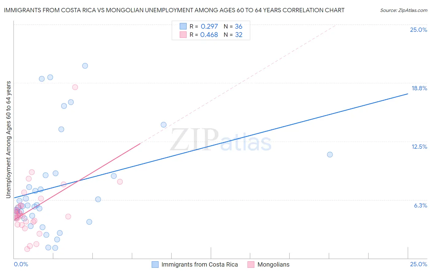 Immigrants from Costa Rica vs Mongolian Unemployment Among Ages 60 to 64 years