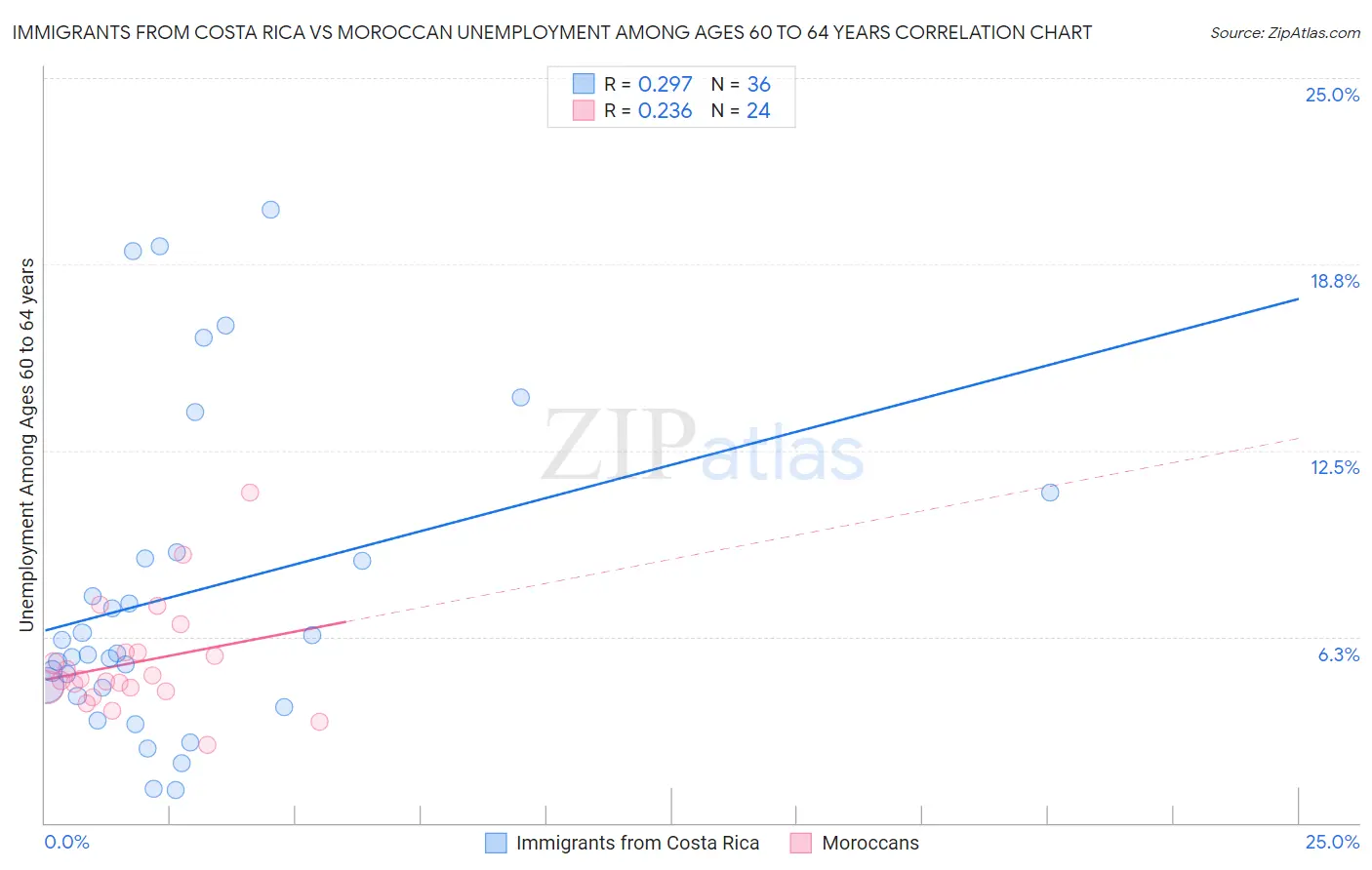 Immigrants from Costa Rica vs Moroccan Unemployment Among Ages 60 to 64 years