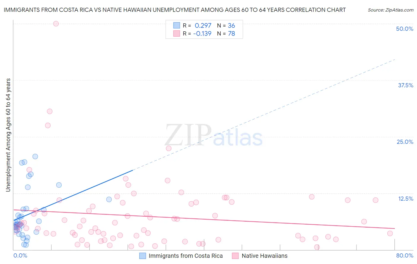 Immigrants from Costa Rica vs Native Hawaiian Unemployment Among Ages 60 to 64 years