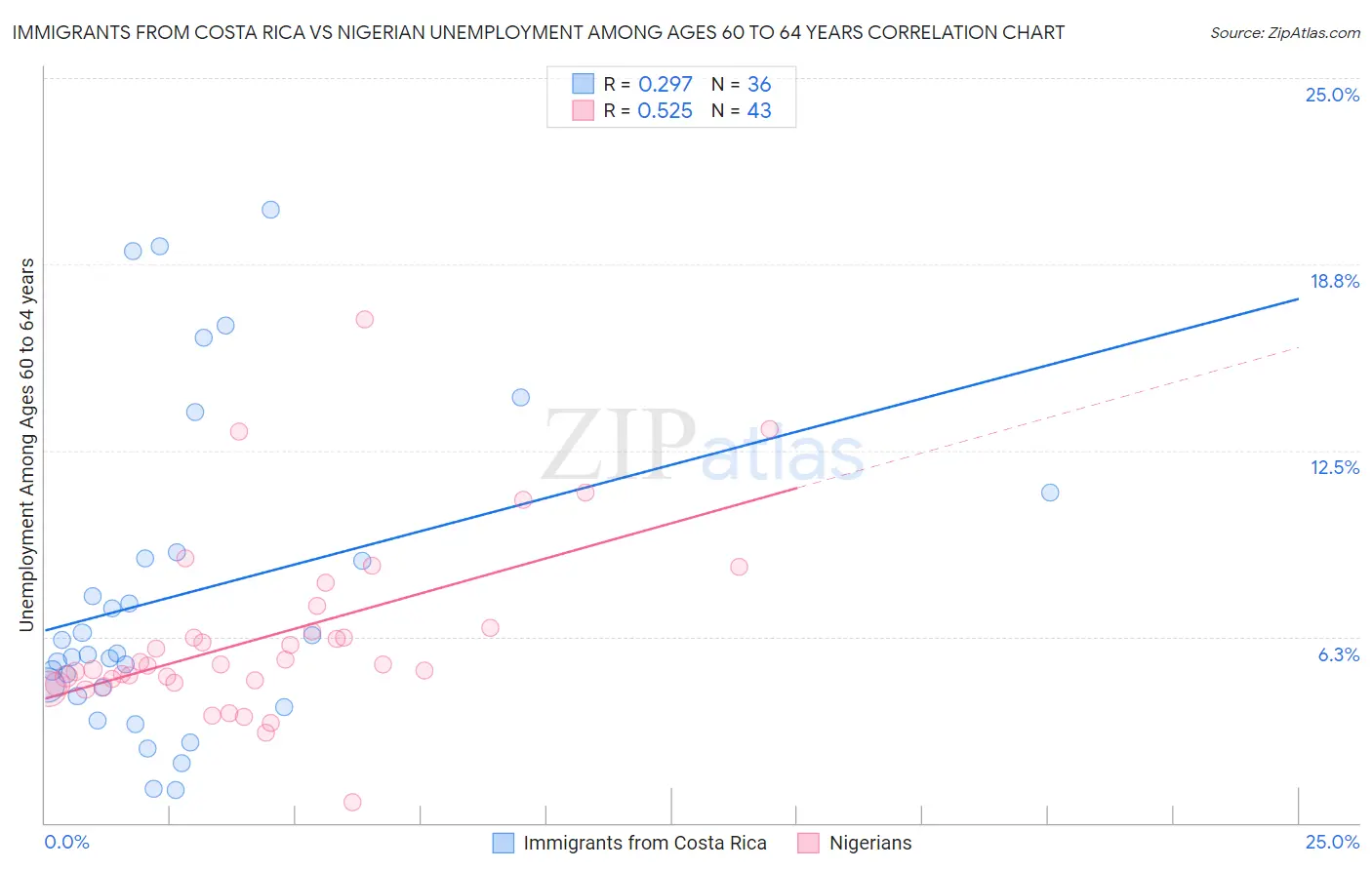 Immigrants from Costa Rica vs Nigerian Unemployment Among Ages 60 to 64 years