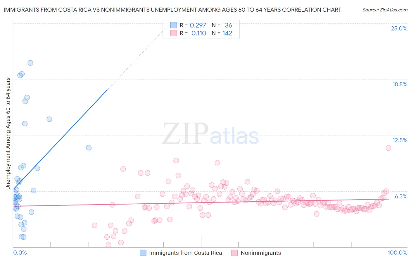 Immigrants from Costa Rica vs Nonimmigrants Unemployment Among Ages 60 to 64 years