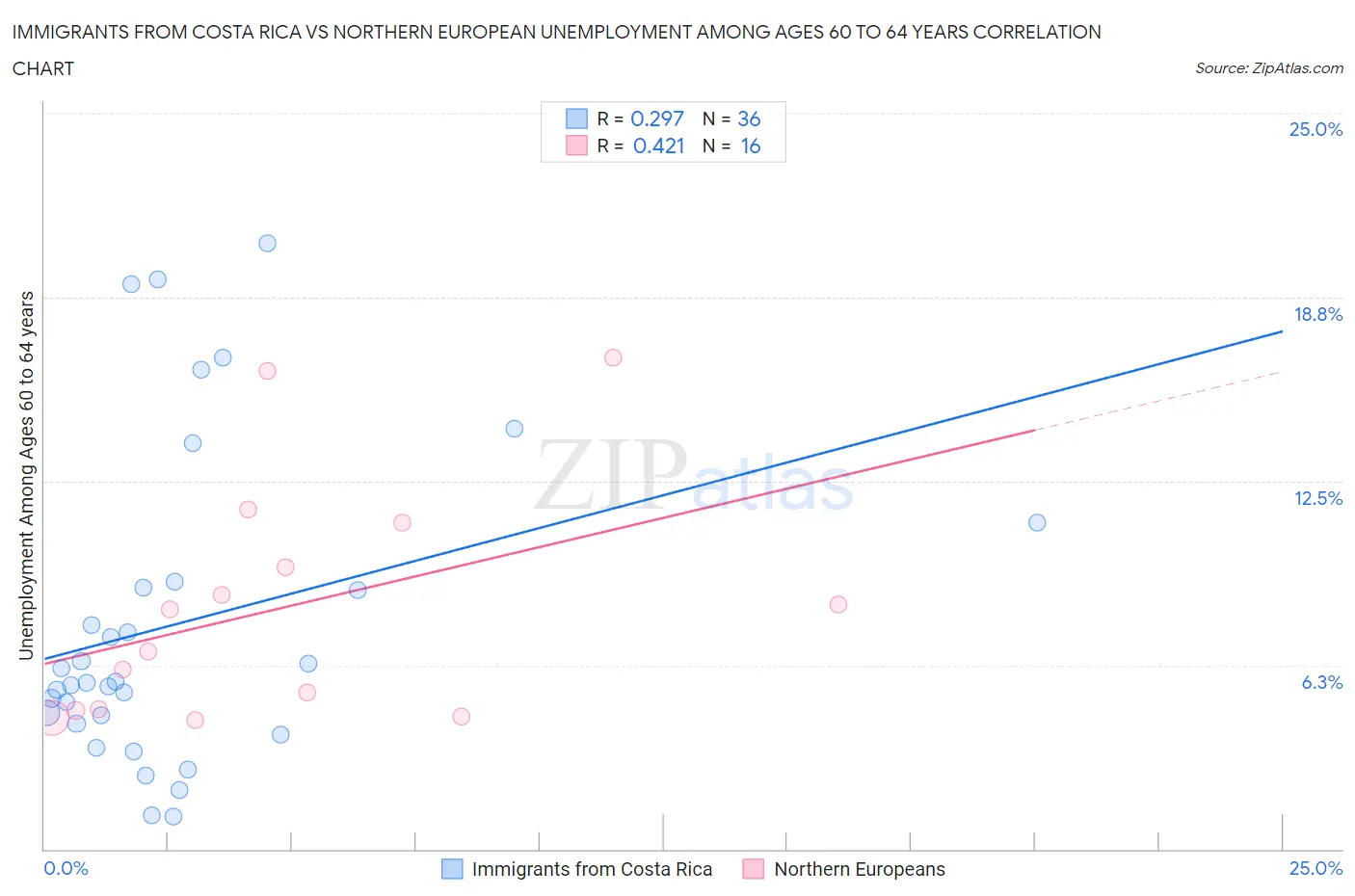 Immigrants from Costa Rica vs Northern European Unemployment Among Ages 60 to 64 years