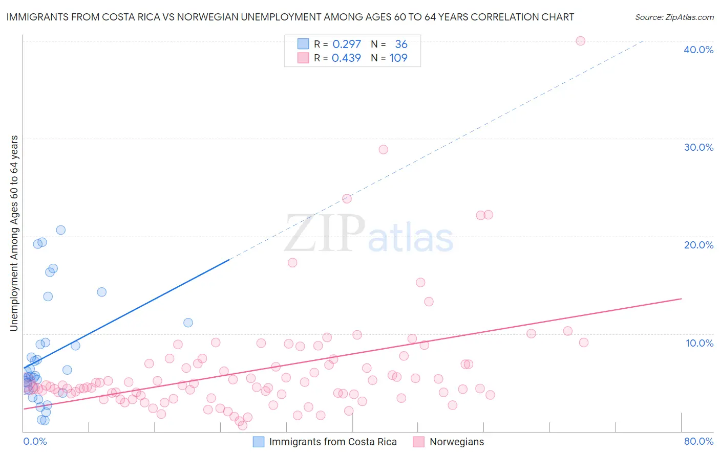 Immigrants from Costa Rica vs Norwegian Unemployment Among Ages 60 to 64 years