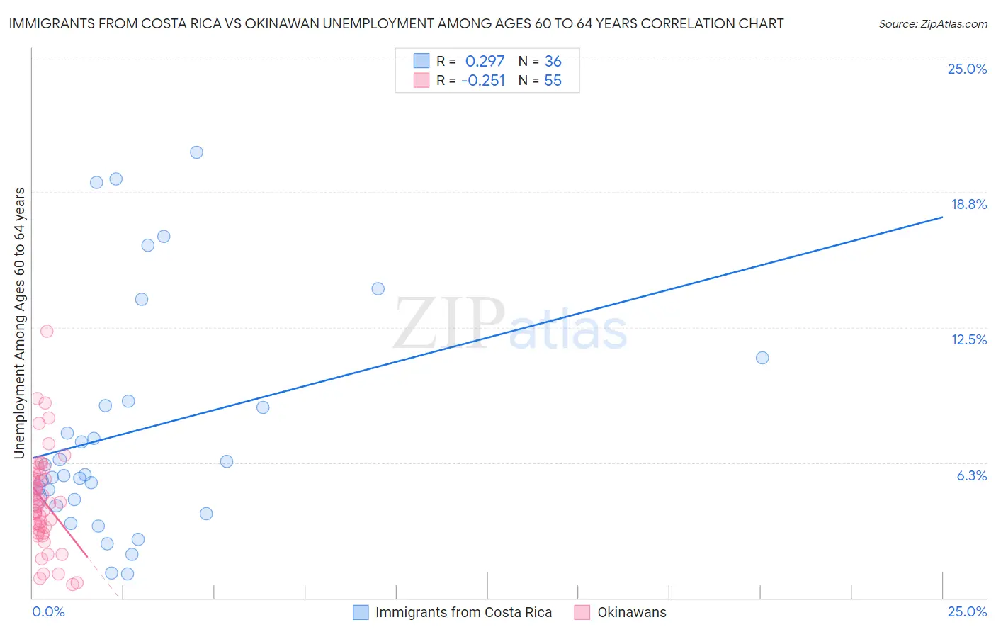 Immigrants from Costa Rica vs Okinawan Unemployment Among Ages 60 to 64 years