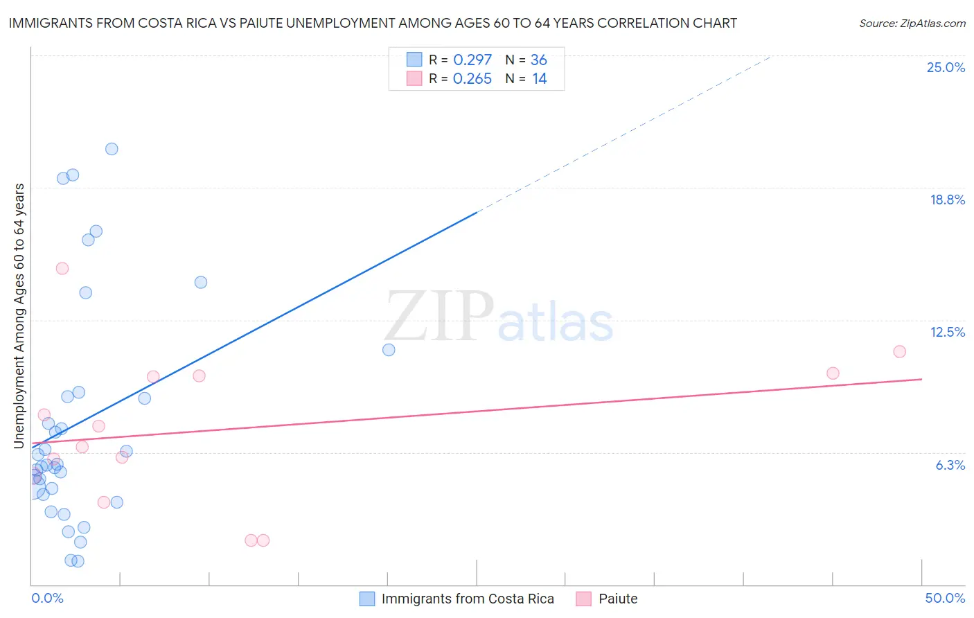 Immigrants from Costa Rica vs Paiute Unemployment Among Ages 60 to 64 years