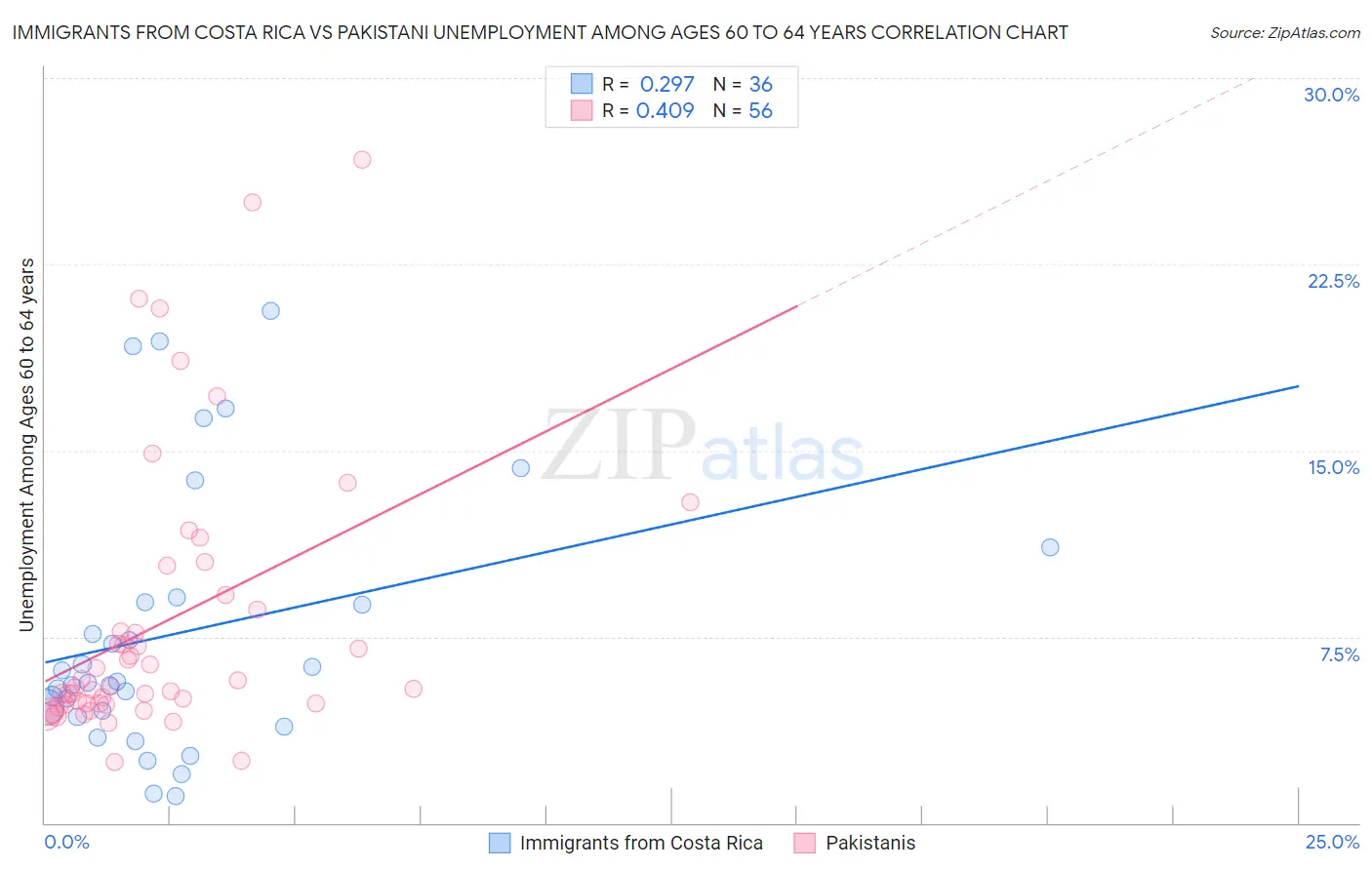 Immigrants from Costa Rica vs Pakistani Unemployment Among Ages 60 to 64 years