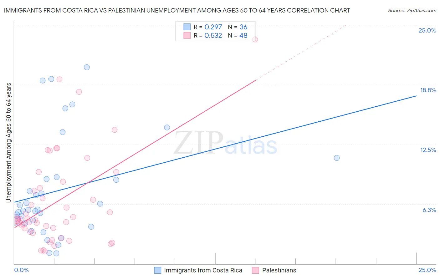 Immigrants from Costa Rica vs Palestinian Unemployment Among Ages 60 to 64 years