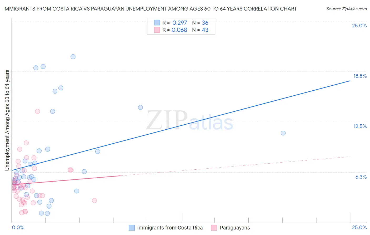 Immigrants from Costa Rica vs Paraguayan Unemployment Among Ages 60 to 64 years