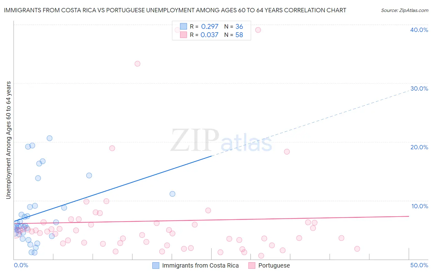 Immigrants from Costa Rica vs Portuguese Unemployment Among Ages 60 to 64 years