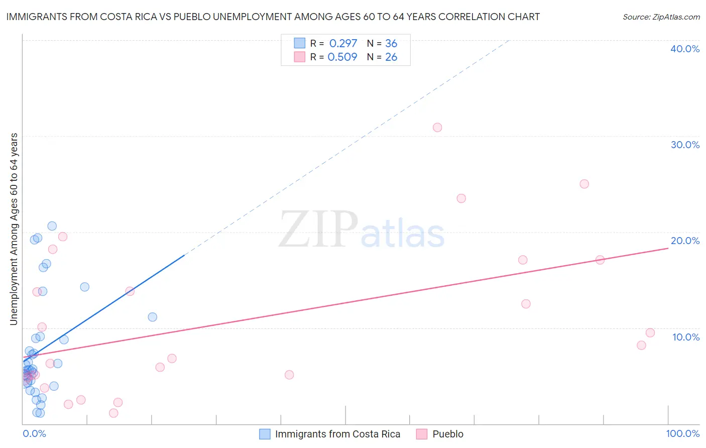 Immigrants from Costa Rica vs Pueblo Unemployment Among Ages 60 to 64 years