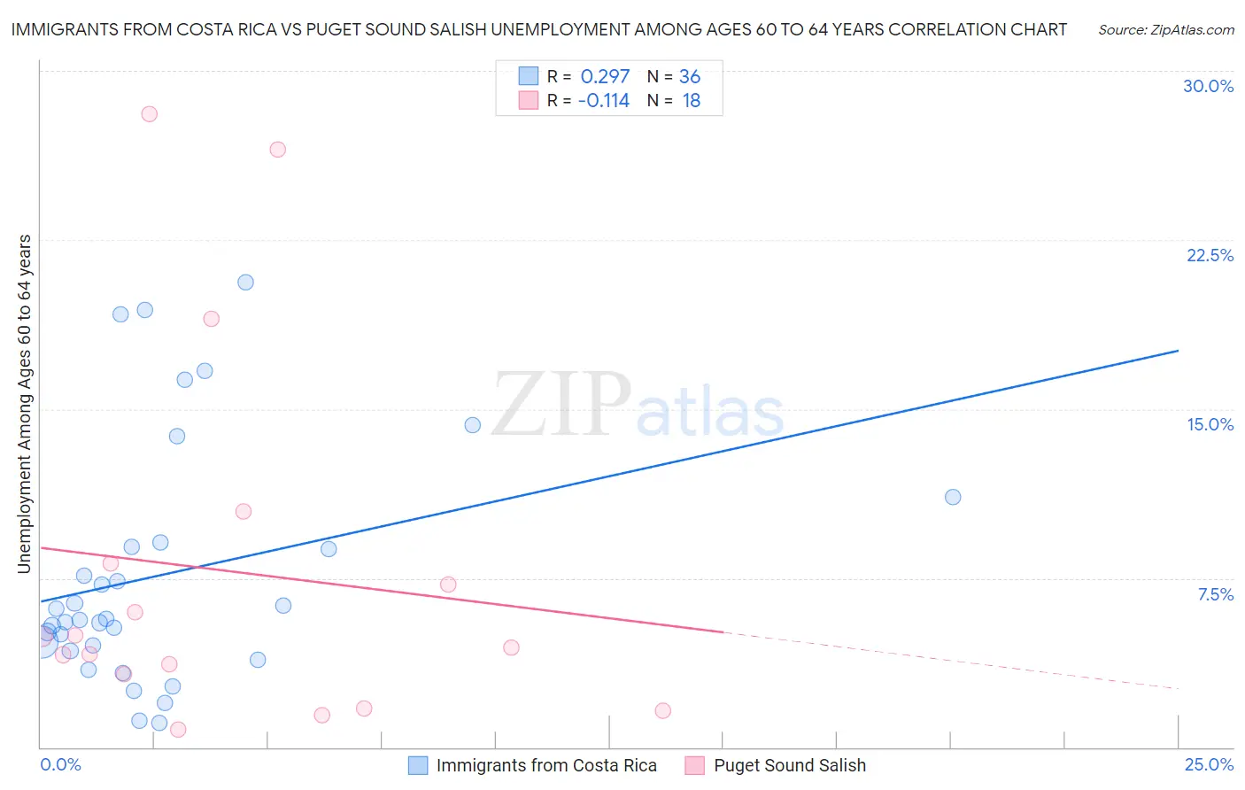 Immigrants from Costa Rica vs Puget Sound Salish Unemployment Among Ages 60 to 64 years