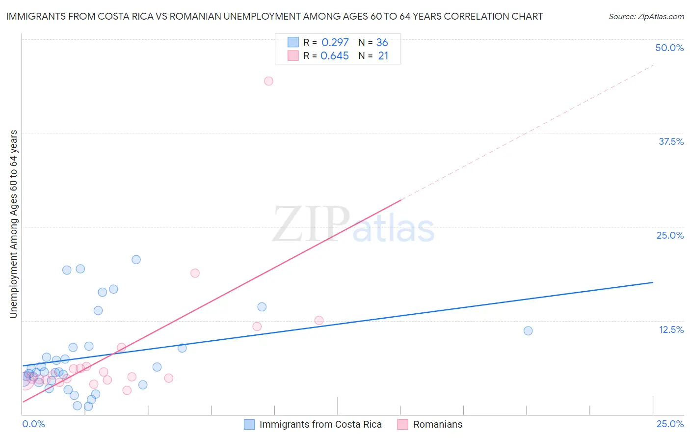 Immigrants from Costa Rica vs Romanian Unemployment Among Ages 60 to 64 years