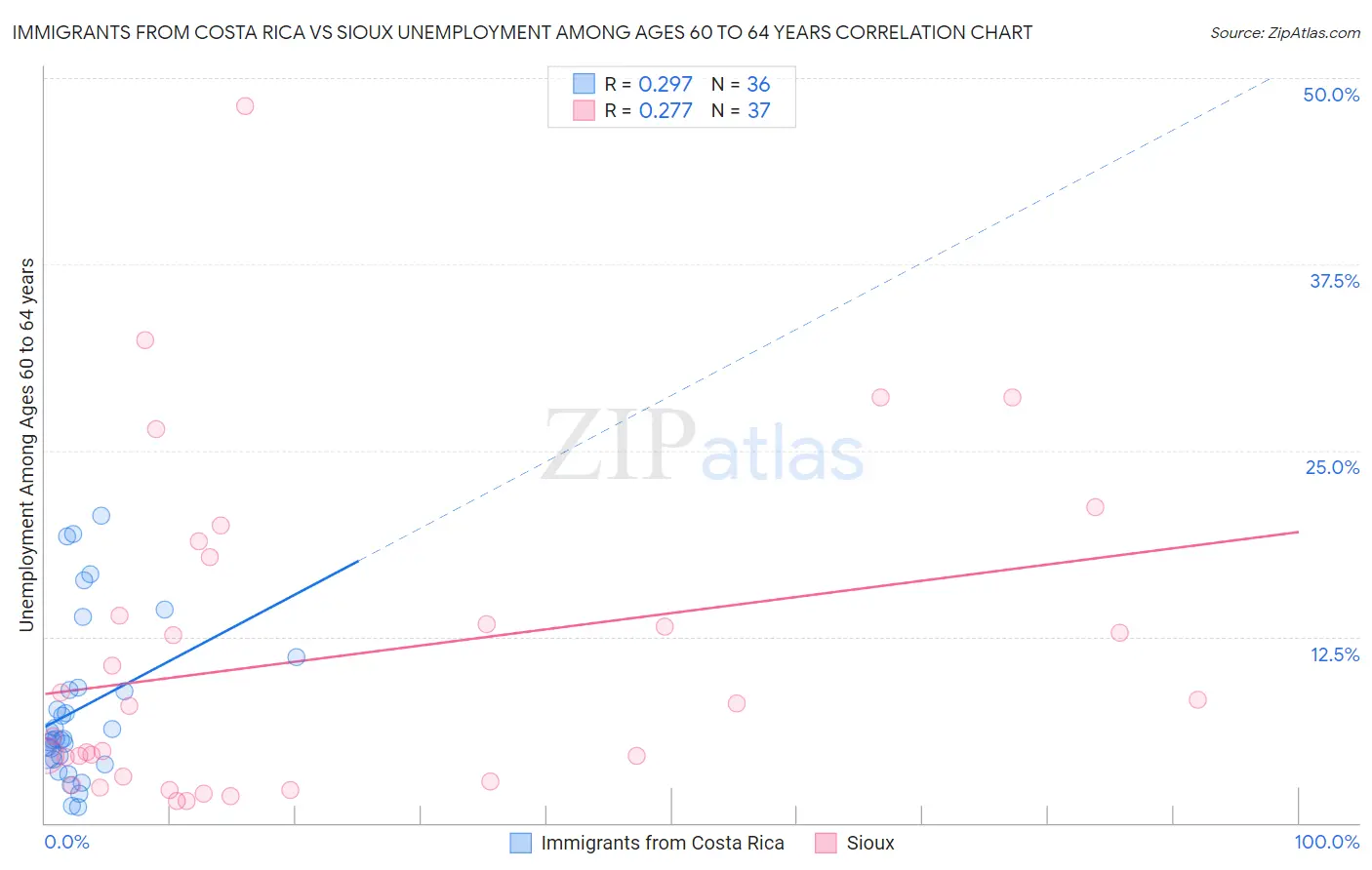 Immigrants from Costa Rica vs Sioux Unemployment Among Ages 60 to 64 years