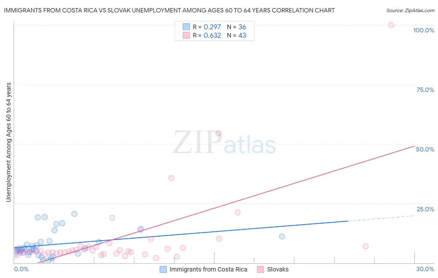 Immigrants from Costa Rica vs Slovak Unemployment Among Ages 60 to 64 years