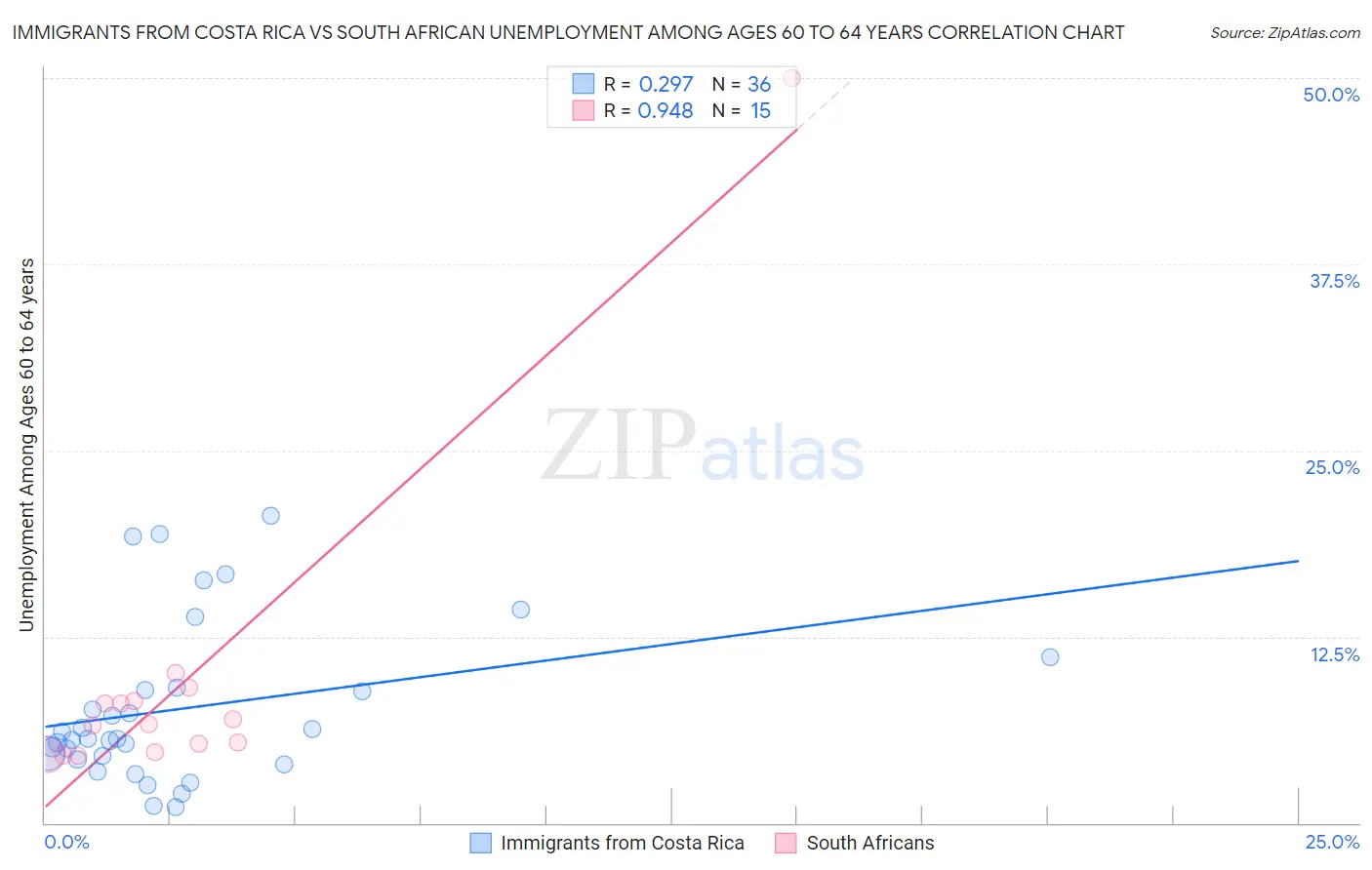 Immigrants from Costa Rica vs South African Unemployment Among Ages 60 to 64 years