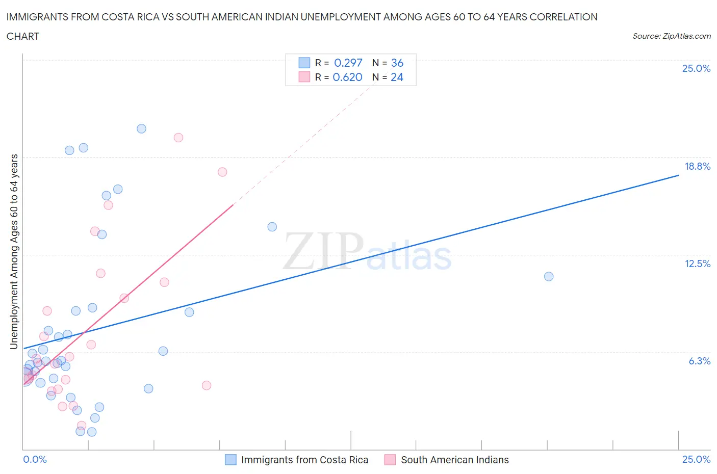 Immigrants from Costa Rica vs South American Indian Unemployment Among Ages 60 to 64 years