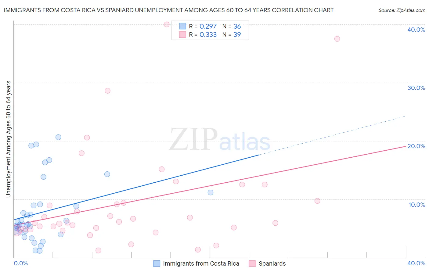 Immigrants from Costa Rica vs Spaniard Unemployment Among Ages 60 to 64 years