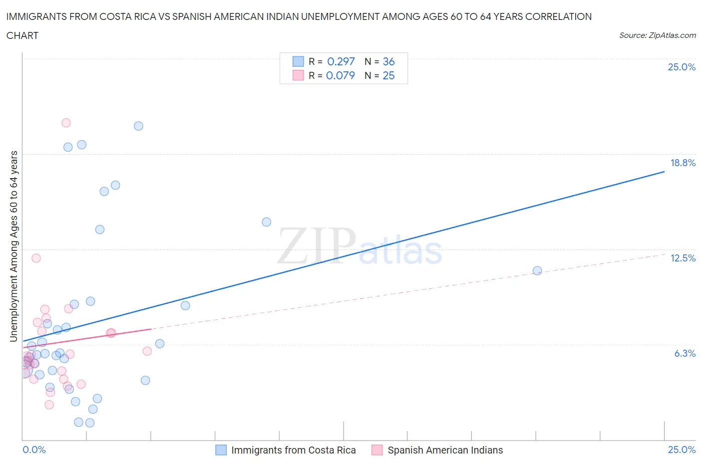 Immigrants from Costa Rica vs Spanish American Indian Unemployment Among Ages 60 to 64 years