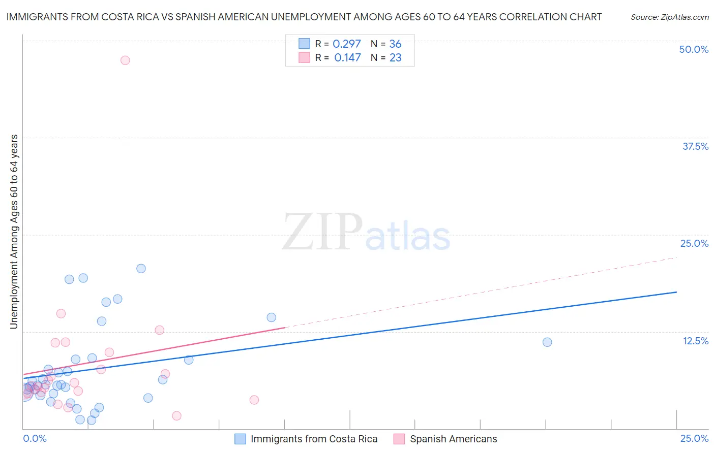 Immigrants from Costa Rica vs Spanish American Unemployment Among Ages 60 to 64 years