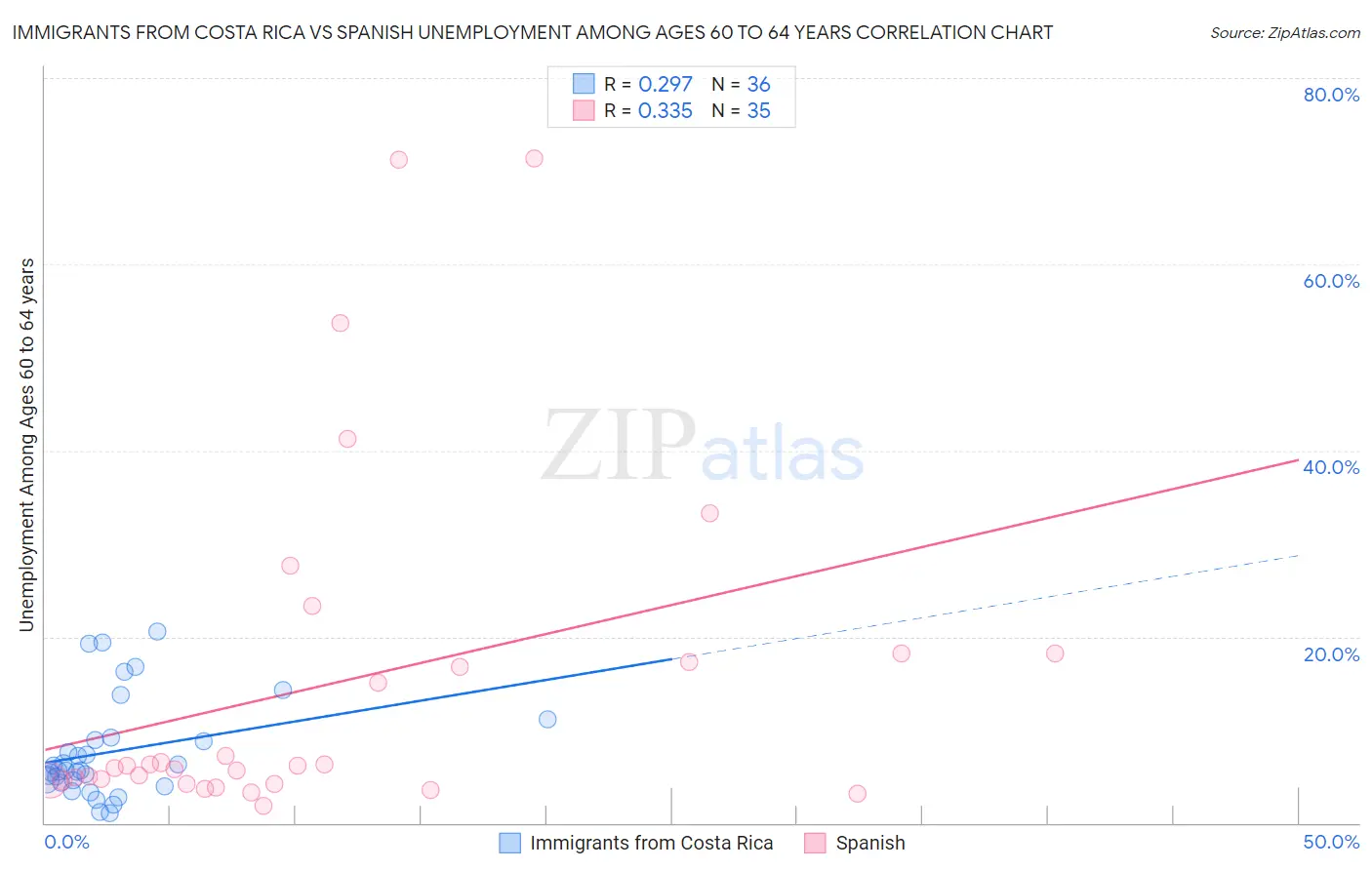 Immigrants from Costa Rica vs Spanish Unemployment Among Ages 60 to 64 years