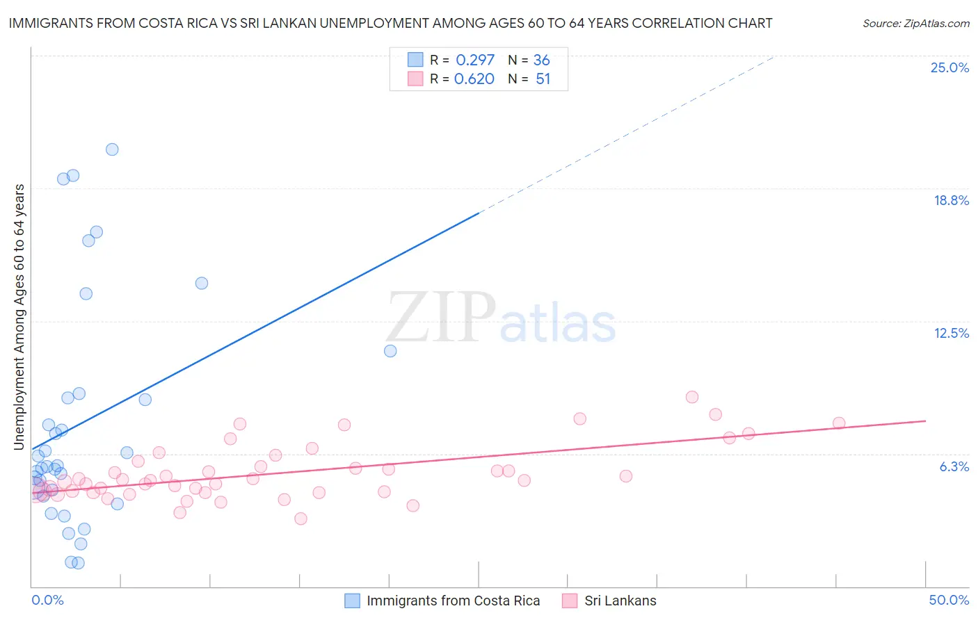 Immigrants from Costa Rica vs Sri Lankan Unemployment Among Ages 60 to 64 years