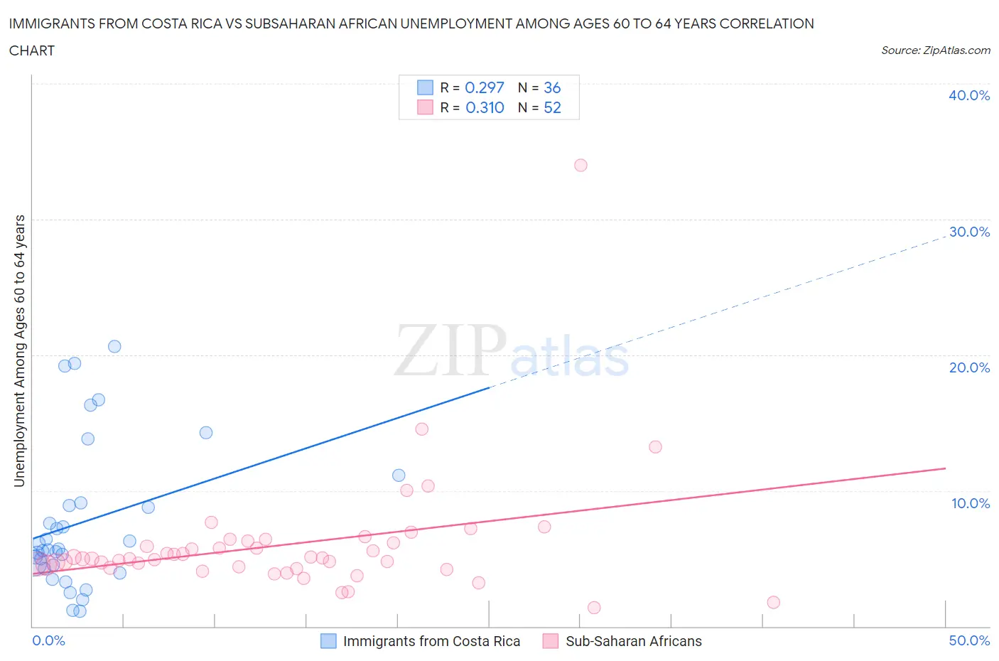 Immigrants from Costa Rica vs Subsaharan African Unemployment Among Ages 60 to 64 years