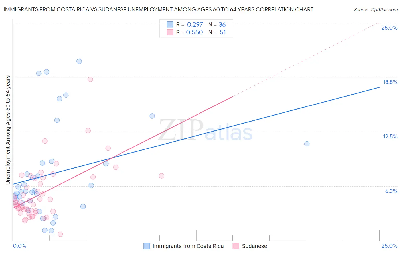 Immigrants from Costa Rica vs Sudanese Unemployment Among Ages 60 to 64 years