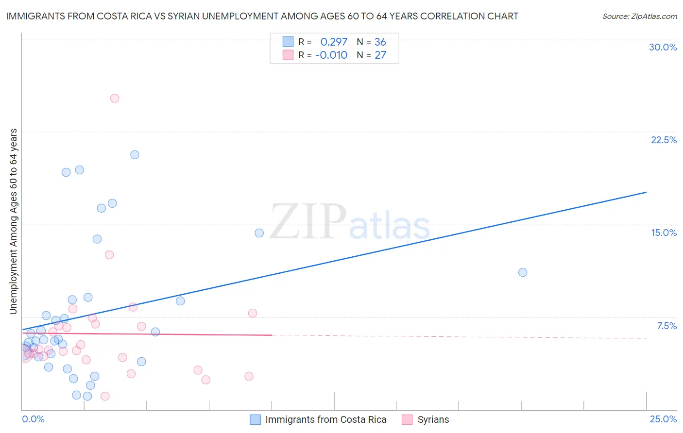 Immigrants from Costa Rica vs Syrian Unemployment Among Ages 60 to 64 years