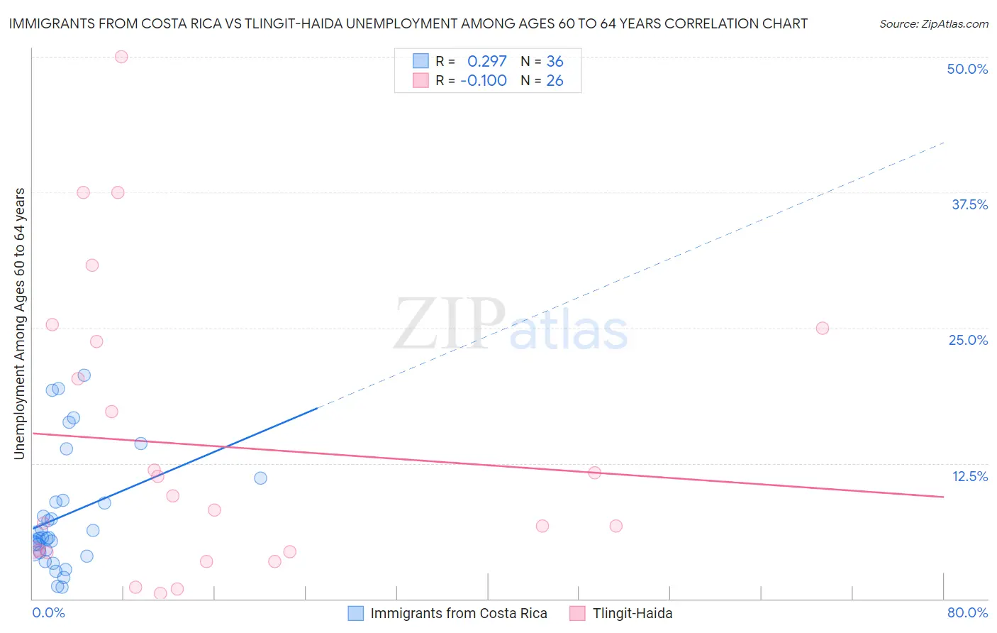 Immigrants from Costa Rica vs Tlingit-Haida Unemployment Among Ages 60 to 64 years