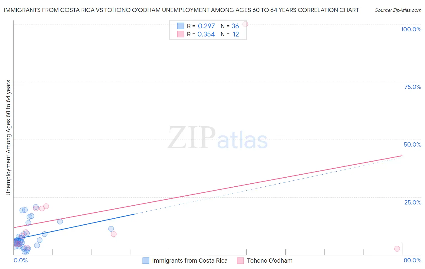 Immigrants from Costa Rica vs Tohono O'odham Unemployment Among Ages 60 to 64 years