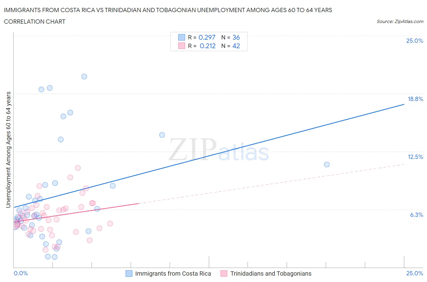 Immigrants from Costa Rica vs Trinidadian and Tobagonian Unemployment Among Ages 60 to 64 years