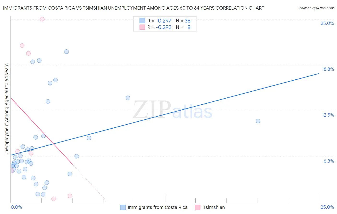 Immigrants from Costa Rica vs Tsimshian Unemployment Among Ages 60 to 64 years