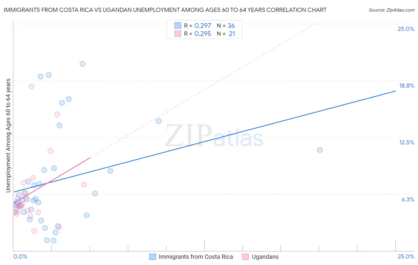 Immigrants from Costa Rica vs Ugandan Unemployment Among Ages 60 to 64 years