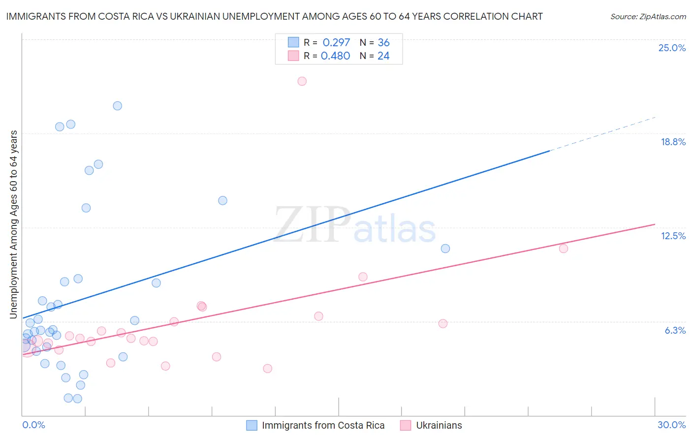 Immigrants from Costa Rica vs Ukrainian Unemployment Among Ages 60 to 64 years