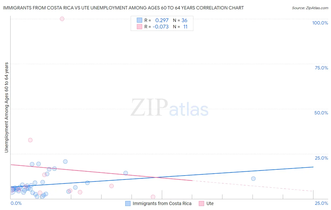 Immigrants from Costa Rica vs Ute Unemployment Among Ages 60 to 64 years