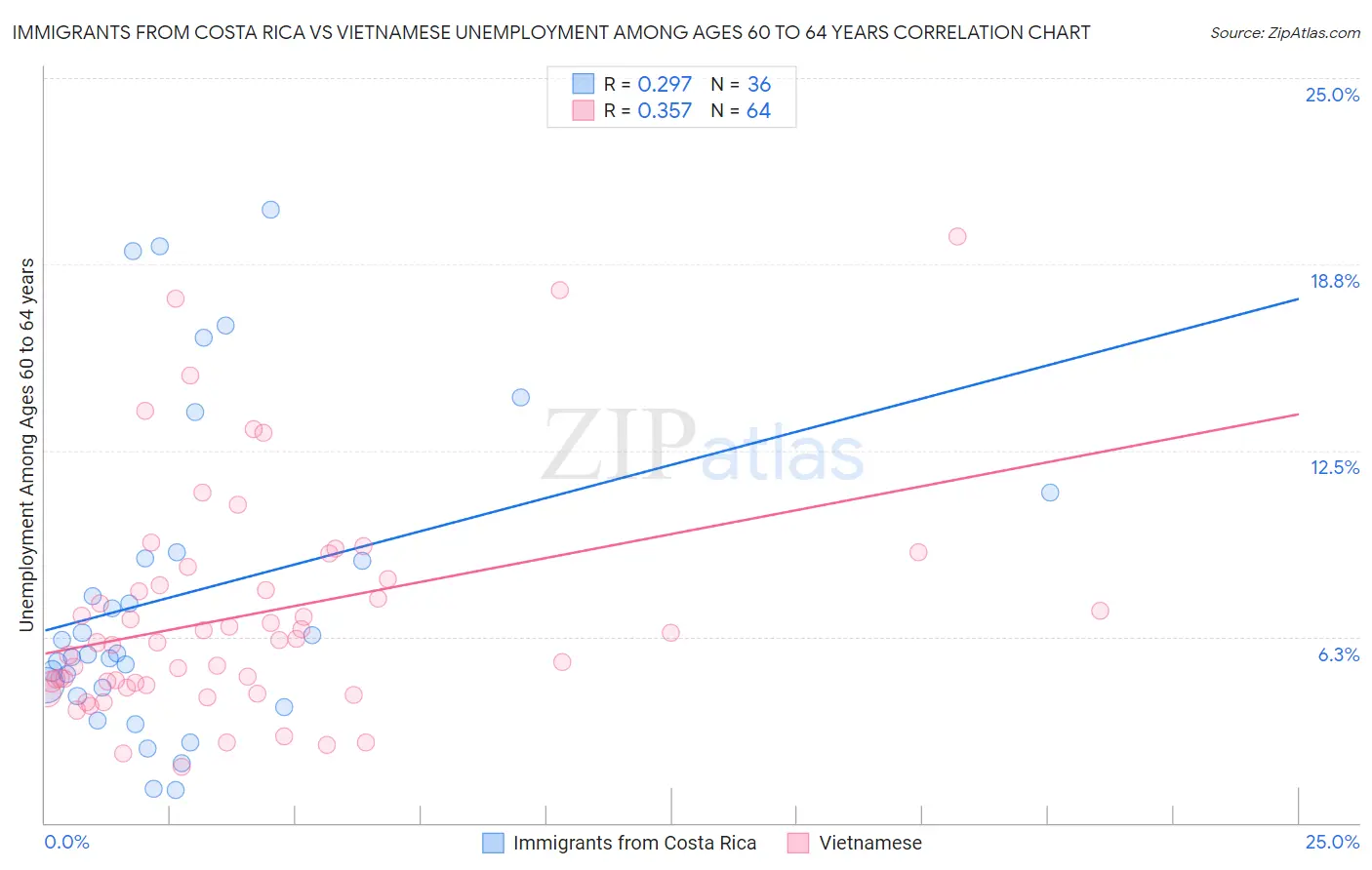 Immigrants from Costa Rica vs Vietnamese Unemployment Among Ages 60 to 64 years