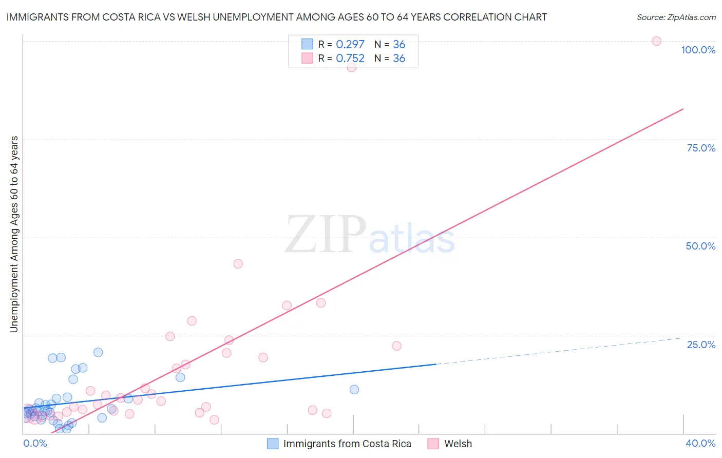 Immigrants from Costa Rica vs Welsh Unemployment Among Ages 60 to 64 years