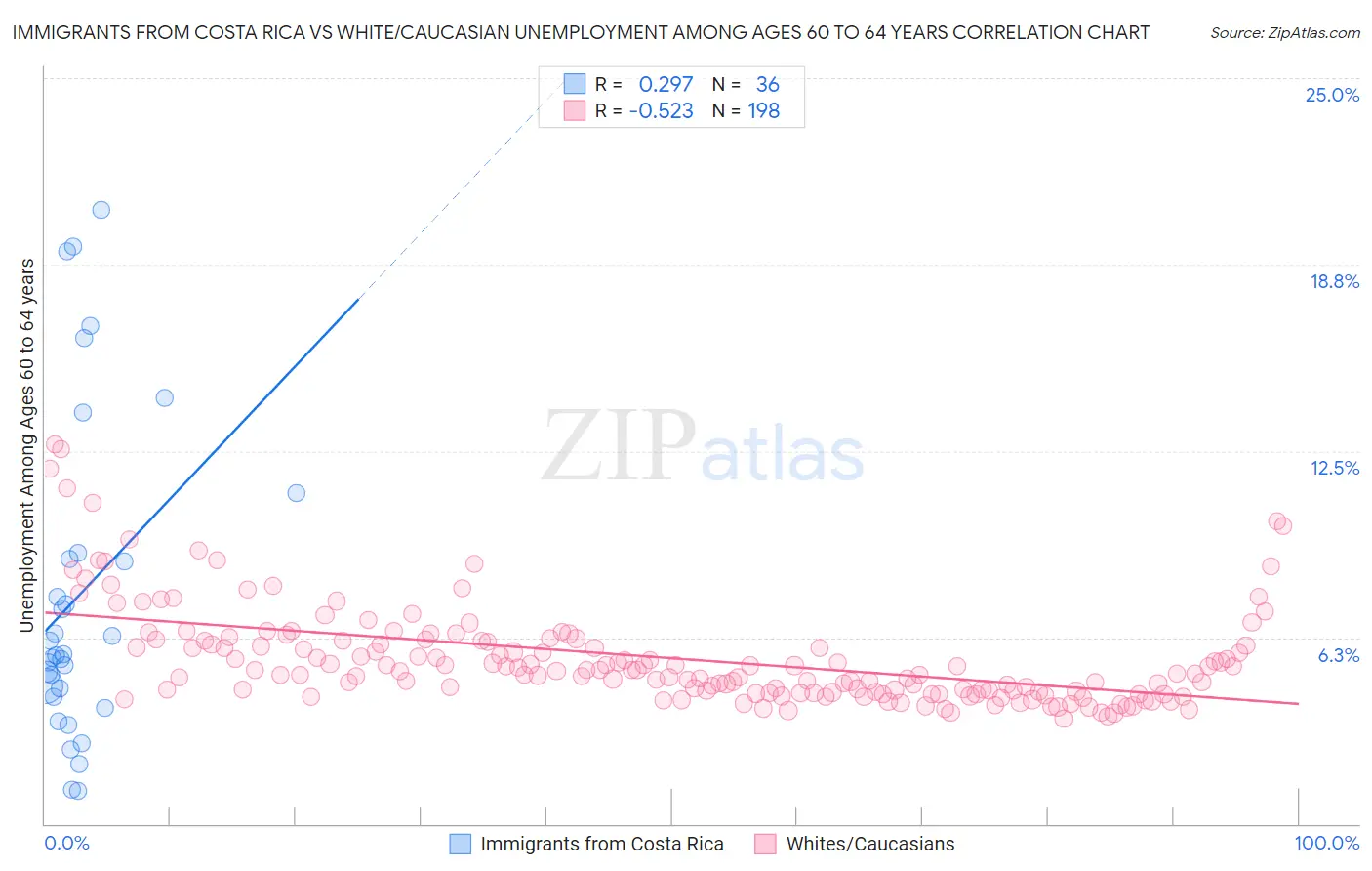 Immigrants from Costa Rica vs White/Caucasian Unemployment Among Ages 60 to 64 years