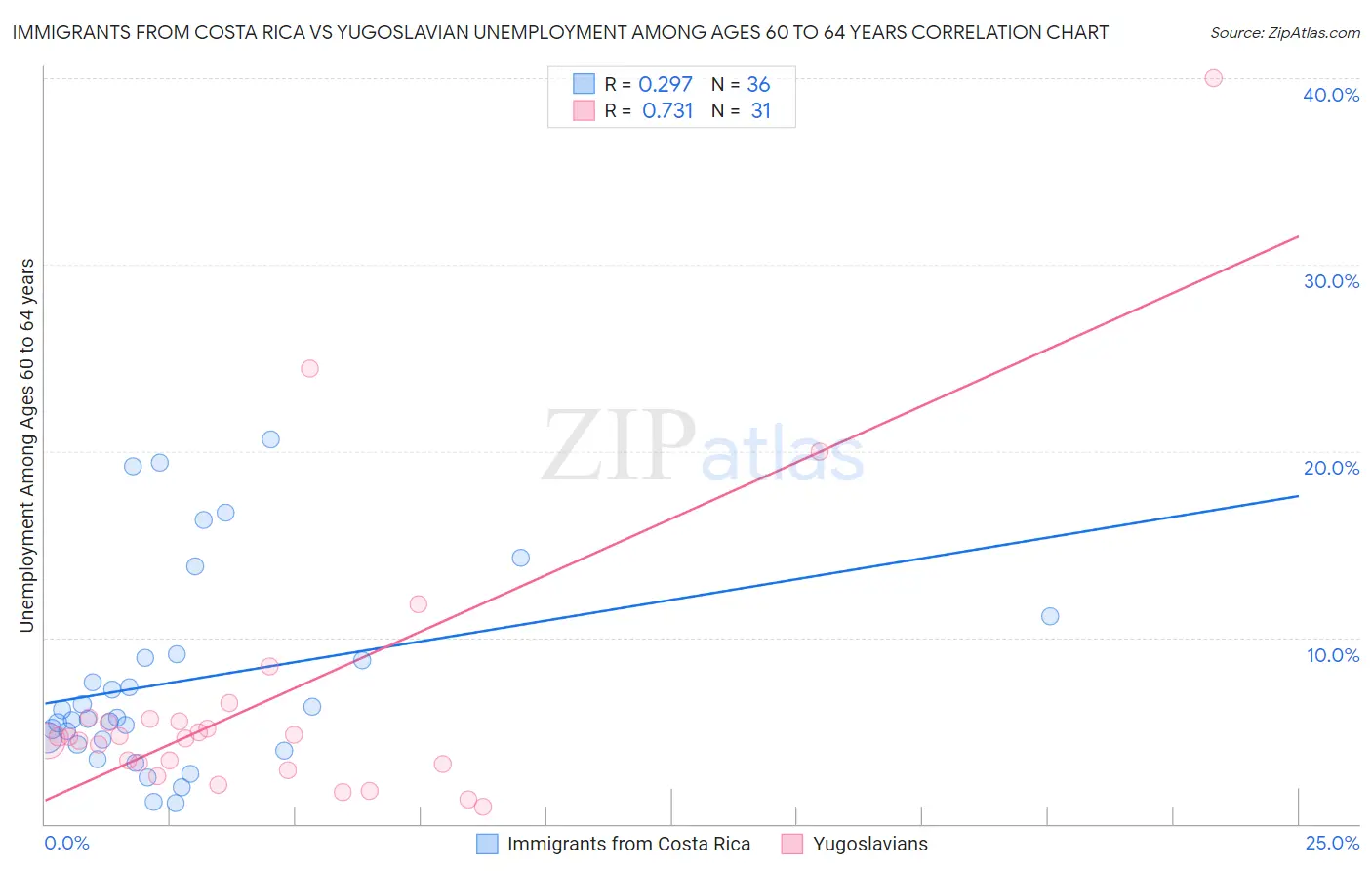 Immigrants from Costa Rica vs Yugoslavian Unemployment Among Ages 60 to 64 years