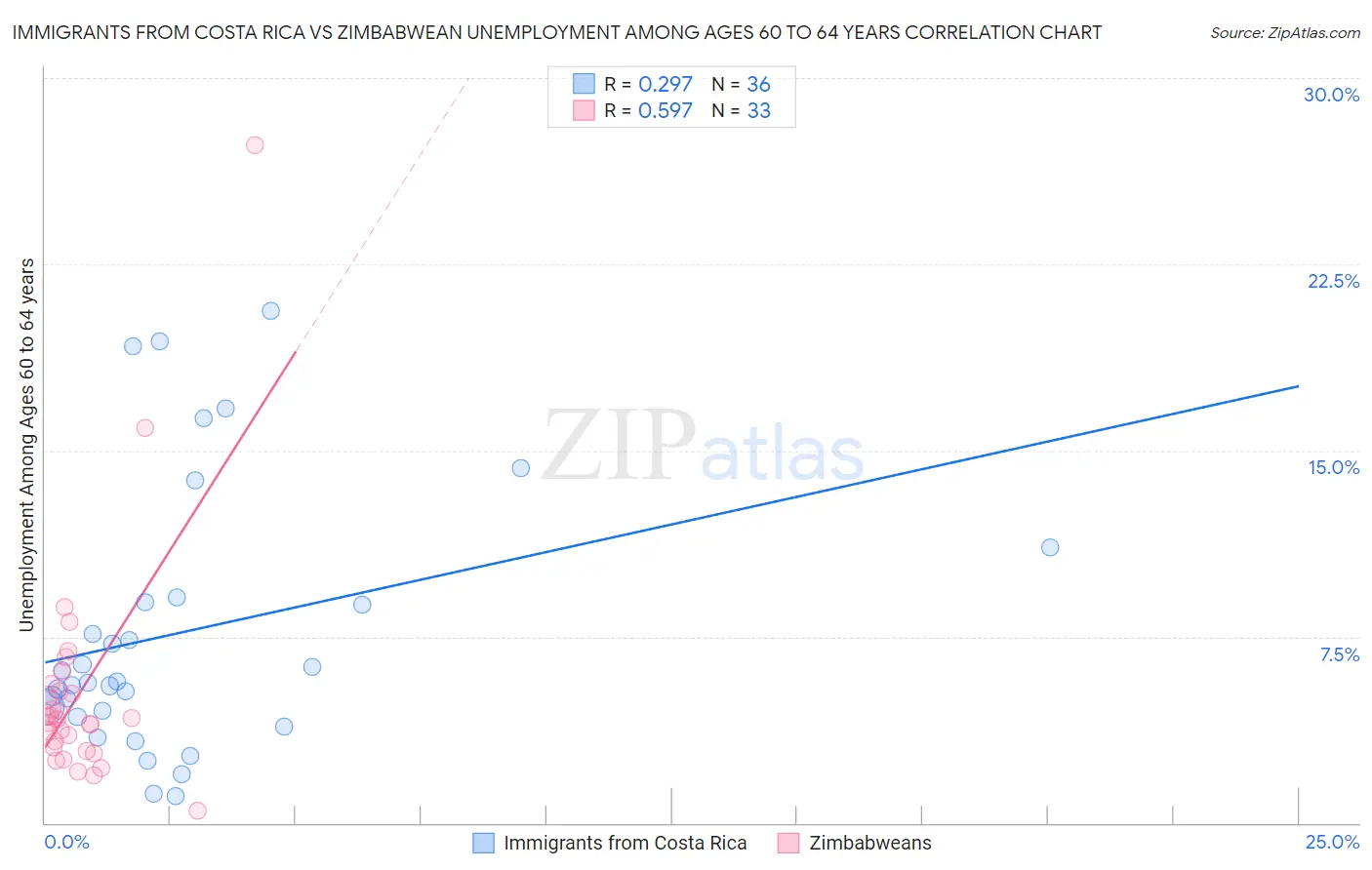 Immigrants from Costa Rica vs Zimbabwean Unemployment Among Ages 60 to 64 years