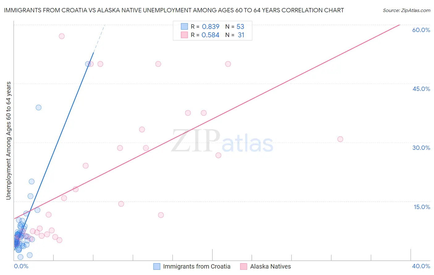 Immigrants from Croatia vs Alaska Native Unemployment Among Ages 60 to 64 years