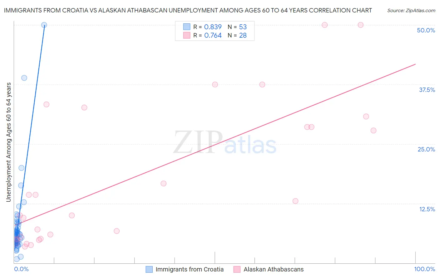 Immigrants from Croatia vs Alaskan Athabascan Unemployment Among Ages 60 to 64 years